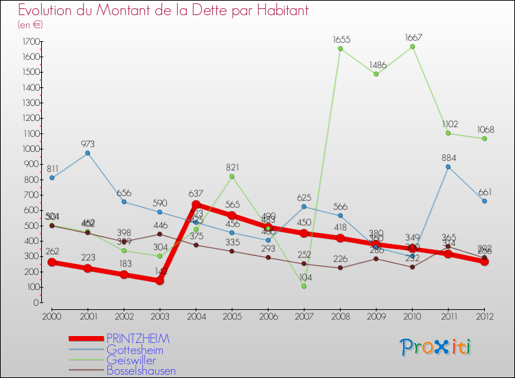 Evolution de la dette par habitant pour la commune de PRINTZHEIM et les communes proches de 2000 à 2012 Comparaison de la dette par habitant pour PRINTZHEIM et les communes voisines de 2000 à 2012