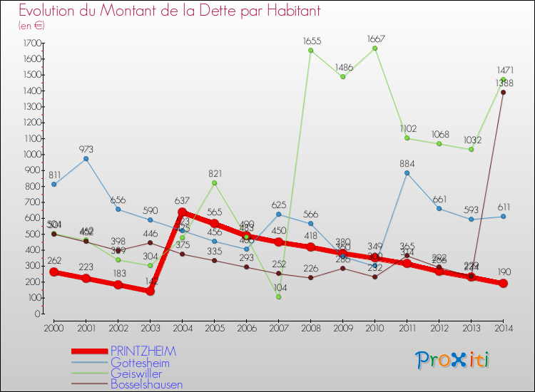 Evolution de la dette par habitant pour la commune de PRINTZHEIM et les communes proches de 2000 à 2014 Comparaison de la dette par habitant pour PRINTZHEIM et les communes voisines de 2000 à 2014