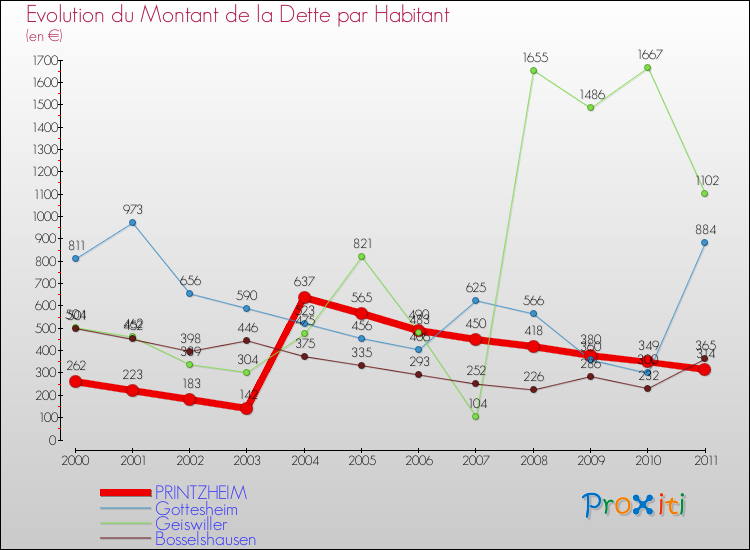 Evolution de la dette par habitant pour la commune de PRINTZHEIM et les communes proches Comparaison de la dette par habitant pour PRINTZHEIM et les communes voisines