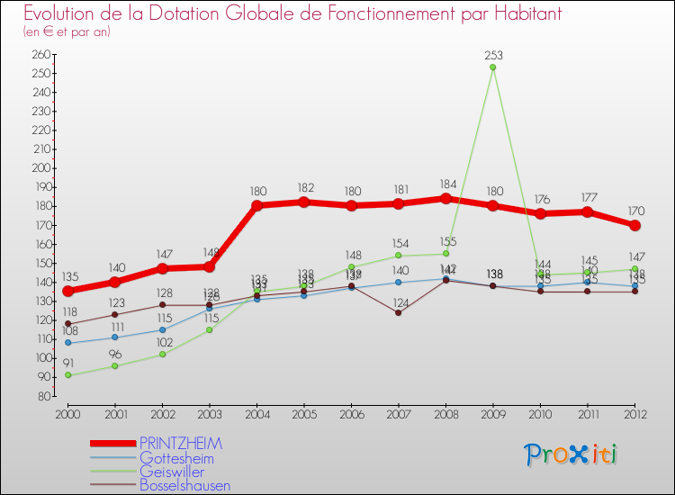 Evolution et montant de la dotation globale de fonctionnement par Habitant pour PRINTZHEIM et les communes proches Comparaison des dotations globales de fonctionnement par habitant pour PRINTZHEIM et les communes voisines