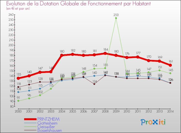 Evolution et montant de la dotation globale de fonctionnement par Habitant pour PRINTZHEIM et les communes proches de 2000 à 2014. Comparaison des dotations globales de fonctionnement par habitant pour PRINTZHEIM et les communes voisines de 2000 à 2014.