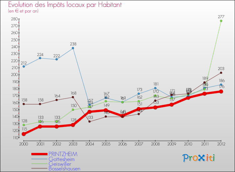 Evolution et montant des impôts locaux par Habitant pour PRINTZHEIM et les communes proches Comparaison des impôts locaux par habitant pour PRINTZHEIM et les communes voisines