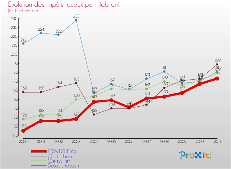 Evolution et montant des impôts locaux par Habitant pour PRINTZHEIM et les communes proches Comparaison des impôts locaux par habitant pour PRINTZHEIM et les communes voisines
