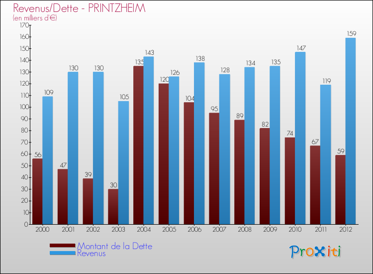 Evolution comparée de la dette et des revenus pour la commune de PRINTZHEIM de 2000 à 2012 Comparaison de la dette et des revenus pour PRINTZHEIM de 2000 à 2012