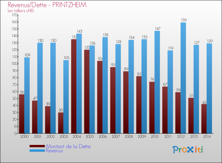 Evolution comparée de la dette et des revenus pour la commune de PRINTZHEIM de 2000 à 2014 Comparaison de la dette et des revenus pour PRINTZHEIM de 2000 à 2014