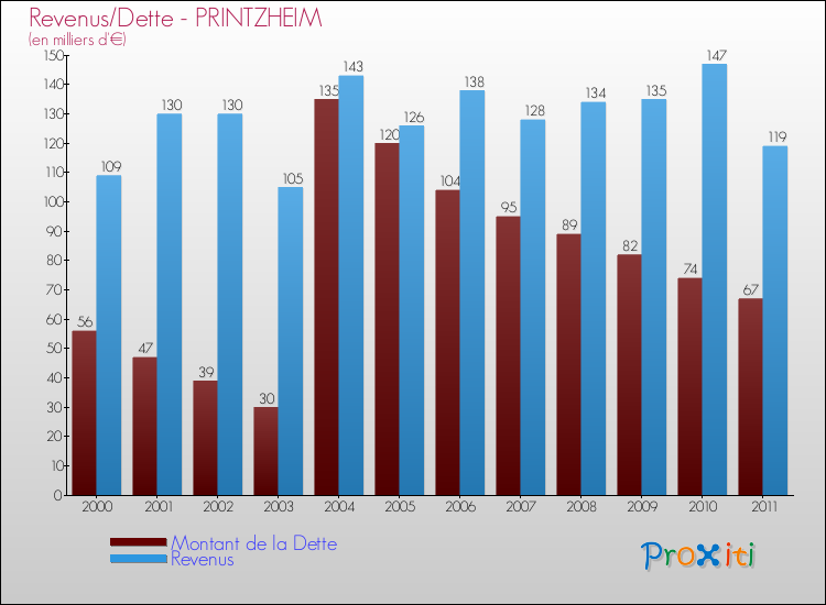 Evolution comparée de la dette et des revenus pour la commune de PRINTZHEIM de 2000 à 2011 Comparaison de la dette et des revenus pour PRINTZHEIM de 2000 à 2011