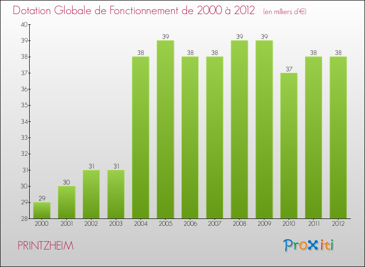 Evolution du montant de la Dotation Globale de Fonctionnement pour la commune de PRINTZHEIM de 2000 à 2012 Evolution du montant de la Dotation Globale de Fonctionnement pour PRINTZHEIM de 2000 à 2012