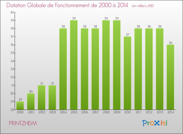 Evolution du montant de la Dotation Globale de Fonctionnement pour la commune de PRINTZHEIM de 2000 à 2014 Evolution du montant de la Dotation Globale de Fonctionnement pour PRINTZHEIM de 2000 à 2014