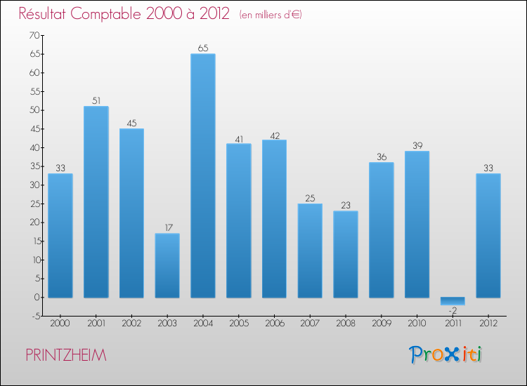 Evolution du résultat comptable pour la commune de PRINTZHEIM de 2000 à 2012 Evolution du résultat comptable pour PRINTZHEIM de 2000 à 2012