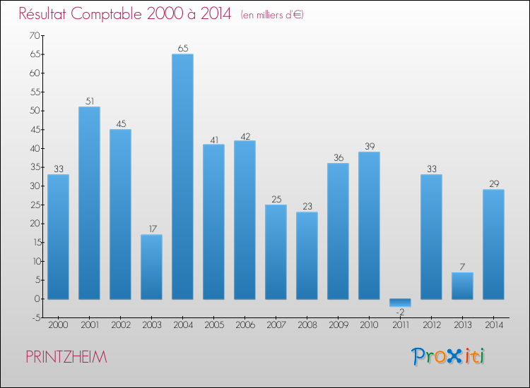 Evolution du résultat comptable pour la commune de PRINTZHEIM de 2000 à 2014 Evolution du résultat comptable pour PRINTZHEIM de 2000 à 2014