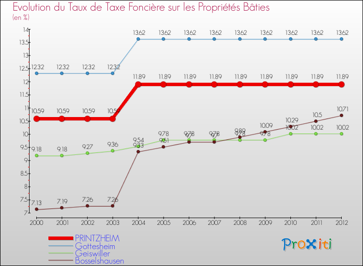 Evolution du taux de la taxe foncière sur le bati pour PRINTZHEIM et les communes proches de 2000 à 2012 Comparaison des taux de taxe foncière sur le bati pour PRINTZHEIM et les communes voisines de 2000 à 2012