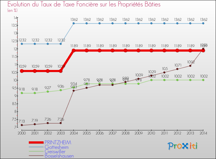 Evolution du taux de la taxe foncière sur le bati pour PRINTZHEIM et les communes proches de 2000 à 2014 Comparaison des taux de taxe foncière sur le bati pour PRINTZHEIM et les communes voisines de 2000 à 2014