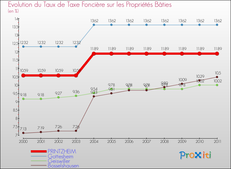 Evolution du taux de la taxe foncière sur le bati pour PRINTZHEIM et les communes proches Comparaison des taux de taxe foncière sur le bati pour PRINTZHEIM et les communes voisines