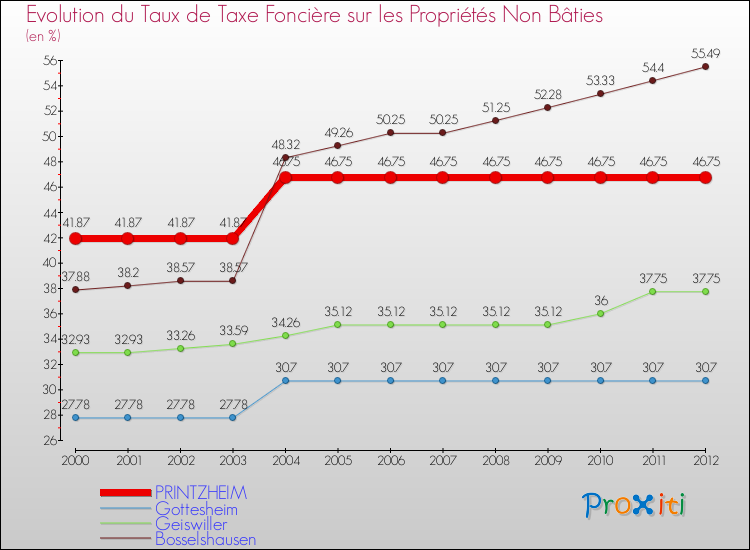 Evolution du taux de la taxe foncière sur les immeubles et terrains non batis pour PRINTZHEIM et les communes proches de 2000 à 2012 Comparaison des taux de la taxe foncière sur les immeubles et terrains non batis pour PRINTZHEIM et les communes voisines de 2000 à 2012