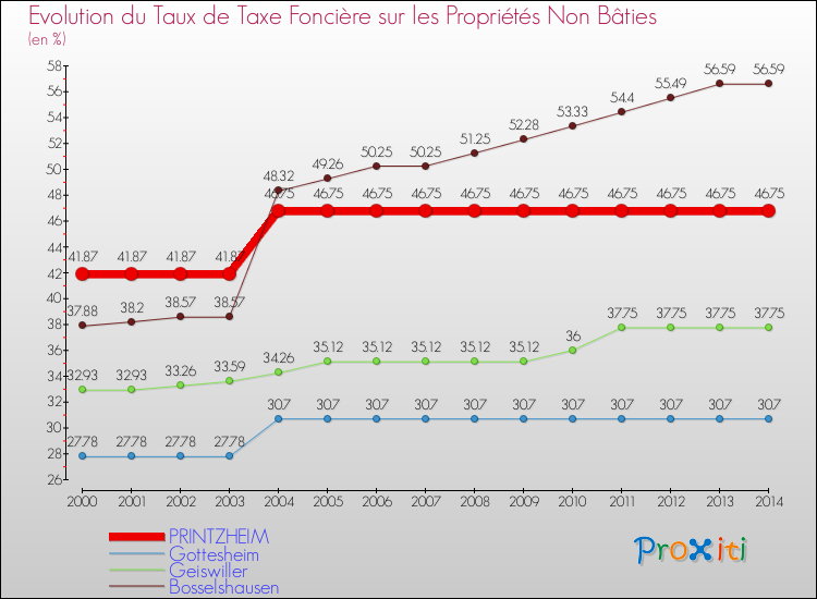 Evolution du taux de la taxe foncière sur les immeubles et terrains non batis pour PRINTZHEIM et les communes proches de 2000 à 2014 Comparaison des taux de la taxe foncière sur les immeubles et terrains non batis pour PRINTZHEIM et les communes voisines de 2000 à 2014