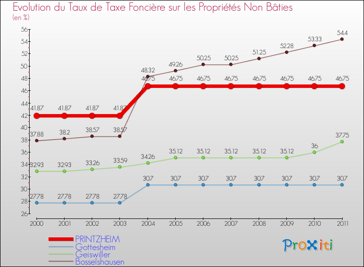 Evolution du taux de la taxe foncière sur les immeubles et terrains non batis pour PRINTZHEIM et les communes proches Comparaison des taux de la taxe foncière sur les immeubles et terrains non batis pour PRINTZHEIM et les communes voisines