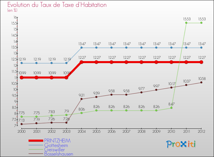 Evolution du taux de la taxe d'habitation pour PRINTZHEIM et les communes proches Comparaison des taux de la taxe d'habitation pour PRINTZHEIM et les communes voisines