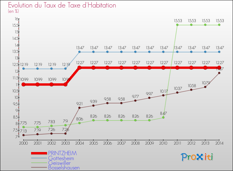 Evolution du taux de la taxe d'habitation pour PRINTZHEIM et les communes proches de 2000 à 2014 Comparaison des taux de la taxe d'habitation pour PRINTZHEIM et les communes voisines de 2000 à 2014