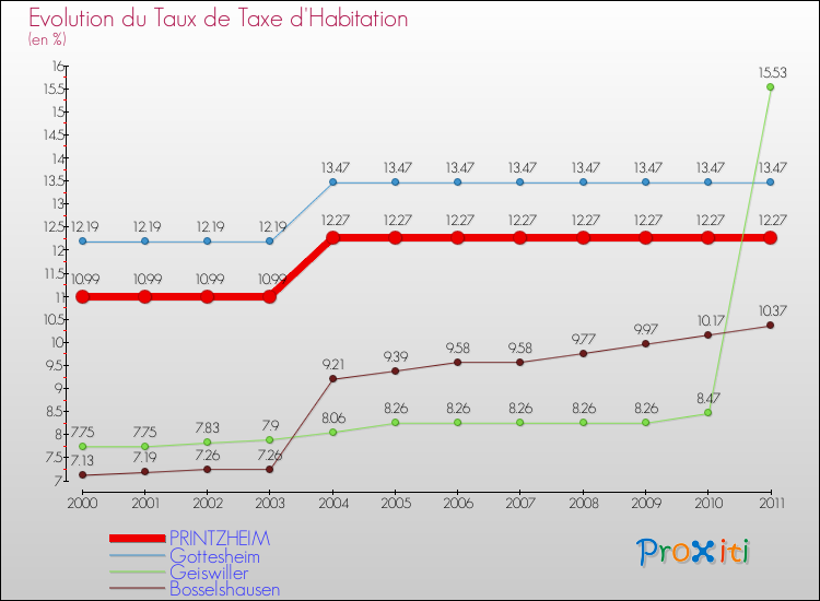 Evolution du taux de la taxe d'habitation pour PRINTZHEIM et les communes proches Comparaison des taux de la taxe d'habitation pour PRINTZHEIM et les communes voisines