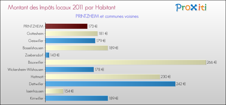 Montant des impôts locaux par Habitant pour PRINTZHEIM et les communes proches Comparaison des impôts locaux par habitant pour PRINTZHEIM et les communes voisines