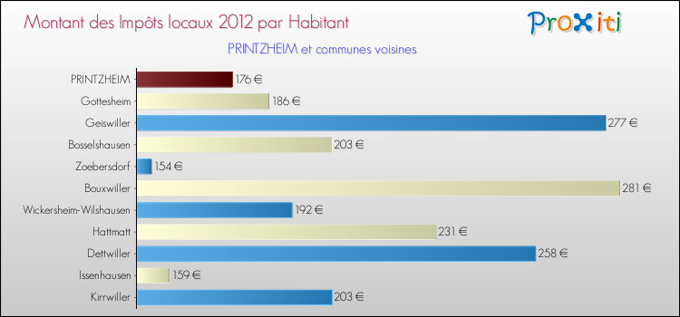 Montant des impôts locaux par Habitant pour PRINTZHEIM et les communes proches Comparaison des impôts locaux par habitant pour PRINTZHEIM et les communes voisines