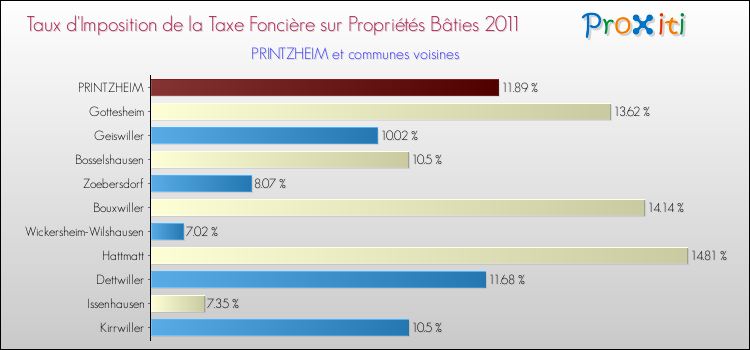 Taux d'imposition de la taxe foncière sur le bati 2011 pour PRINTZHEIM et les communes proches Comparaison des taux d'imposition de la taxe foncière sur le bati 2011 pour PRINTZHEIM et les communes voisines