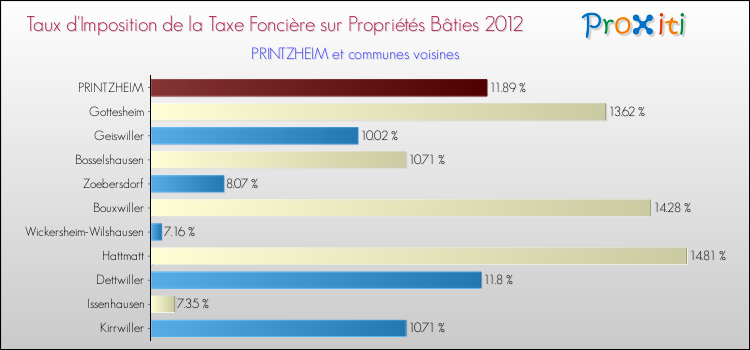 Taux d'imposition de la taxe foncière sur le bati 2012 pour PRINTZHEIM et les communes proches Comparaison des taux d'imposition de la taxe foncière sur le bati 2012 pour PRINTZHEIM et les communes voisines