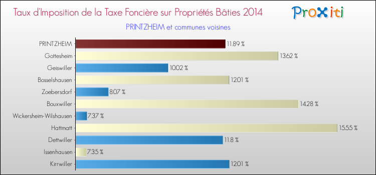 Taux d'imposition de la taxe foncière sur le bati 2014 pour PRINTZHEIM et les communes proches Comparaison des taux d'imposition de la taxe foncière sur le bati 2014 pour PRINTZHEIM et les communes voisines