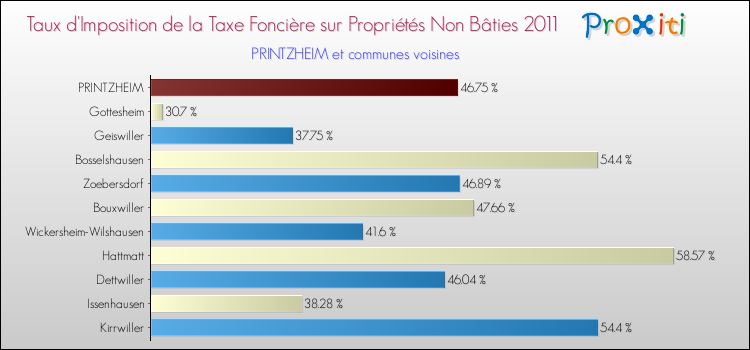 Taux d'imposition de la taxe foncière sur les immeubles et terrains non batis 2011 pour PRINTZHEIM et les communes proches Comparaison des taux d'imposition de la taxe foncière sur les immeubles et terrains non batis 2011 pour PRINTZHEIM et les communes voisines