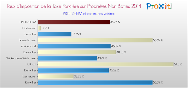 Taux d'imposition de la taxe foncière sur les immeubles et terrains non batis 2014 pour PRINTZHEIM et les communes proches Comparaison des taux d'imposition de la taxe foncière sur les immeubles et terrains non batis 2014 pour PRINTZHEIM et les communes voisines
