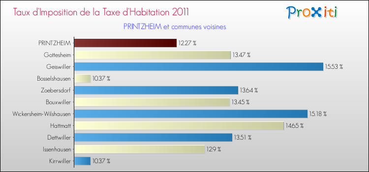 Taux d'imposition de la taxe d'habitation 2011 pour PRINTZHEIM et les communes proches Comparaison des taux d'imposition de la taxe d'habitation 2011 pour PRINTZHEIM et les communes voisines