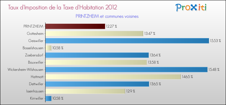 Taux d'imposition de la taxe d'habitation 2012 pour PRINTZHEIM et les communes proches Comparaison des taux d'imposition de la taxe d'habitation 2012 pour PRINTZHEIM et les communes voisines