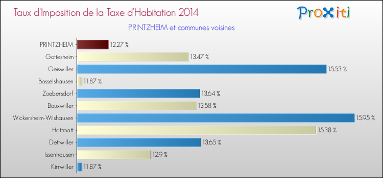 Taux d'imposition de la taxe d'habitation 2014 pour PRINTZHEIM et les communes proches Comparaison des taux d'imposition de la taxe d'habitation 2014 pour PRINTZHEIM et les communes voisines