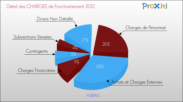 Décomposition des Charges de Fonctionnement 2012 de la commune de PUBERG Charges de Fonctionnement 2012 pour la commune de PUBERG