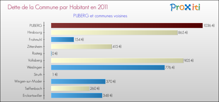 Dette par habitant de la commune en 2011 pour PUBERG et les communes proches Comparaison de la dette par habitant de la commune en 2011 pour PUBERG et les communes voisines