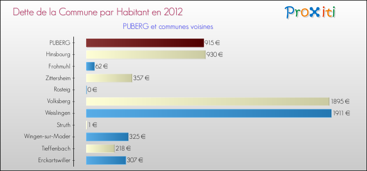 Dette par habitant de la commune en 2012 pour PUBERG et les communes proches Comparaison de la dette par habitant de la commune en 2012 pour PUBERG et les communes voisines