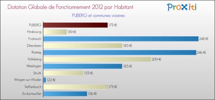 Montant des dotations globales de fonctionnement DGF par Habitant pour PUBERG et les communes proches Comparaison des des dotations globales de fonctionnement DGF par habitant pour PUBERG et les communes voisines