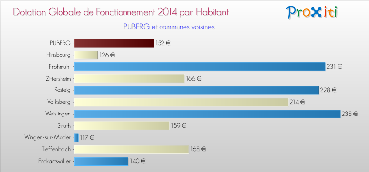 Montant des dotations globales de fonctionnement DGF par Habitant pour PUBERG et les communes proches en 2014. Comparaison des des dotations globales de fonctionnement DGF par habitant pour PUBERG et les communes voisines en 2014.