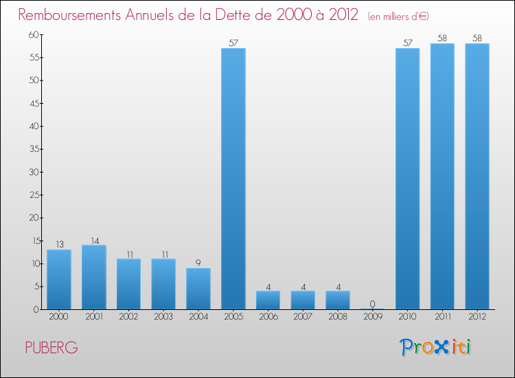 Evolution de l'annuité de la dette pour la commune de PUBERG de 2000 à 2012 Annuités de la dette pour PUBERG de 2000 à 2012