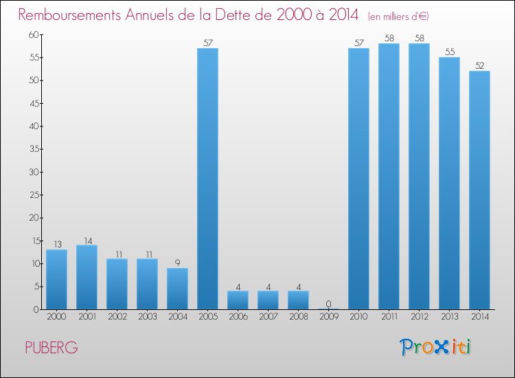 Evolution de l'annuité de la dette pour la commune de PUBERG de 2000 à 2014 Annuités de la dette pour PUBERG de 2000 à 2014