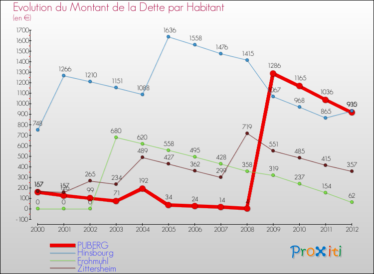 Evolution de la dette par habitant pour la commune de PUBERG et les communes proches de 2000 à 2012 Comparaison de la dette par habitant pour PUBERG et les communes voisines de 2000 à 2012