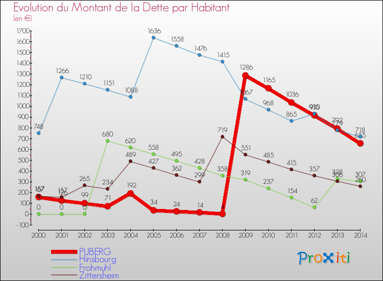 Evolution de la dette par habitant pour la commune de PUBERG et les communes proches de 2000 à 2014 Comparaison de la dette par habitant pour PUBERG et les communes voisines de 2000 à 2014