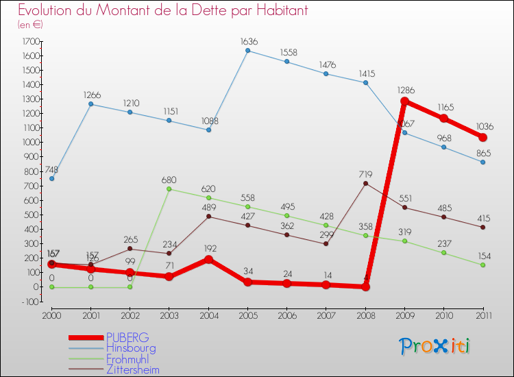 Evolution de la dette par habitant pour la commune de PUBERG et les communes proches Comparaison de la dette par habitant pour PUBERG et les communes voisines