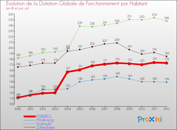Evolution et montant de la dotation globale de fonctionnement par Habitant pour PUBERG et les communes proches Comparaison des dotations globales de fonctionnement par habitant pour PUBERG et les communes voisines