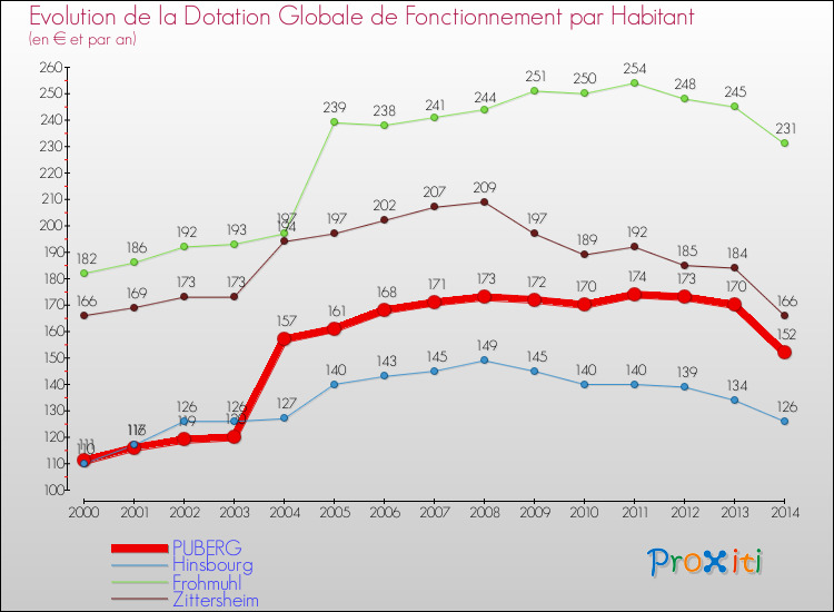 Evolution et montant de la dotation globale de fonctionnement par Habitant pour PUBERG et les communes proches de 2000 à 2014. Comparaison des dotations globales de fonctionnement par habitant pour PUBERG et les communes voisines de 2000 à 2014.
