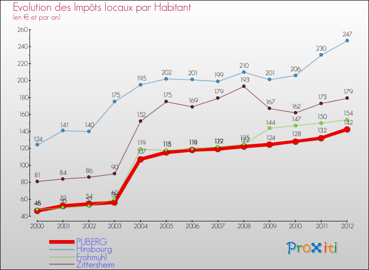 Evolution et montant des impôts locaux par Habitant pour PUBERG et les communes proches Comparaison des impôts locaux par habitant pour PUBERG et les communes voisines