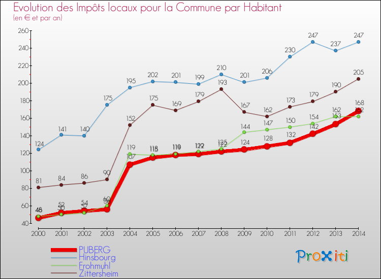 Evolution et montant des impôts locaux par Habitant pour PUBERG et les communes proches de 2000 à 2014 Comparaison des impôts locaux par habitant pour PUBERG et les communes voisines de 2000 à 2014
