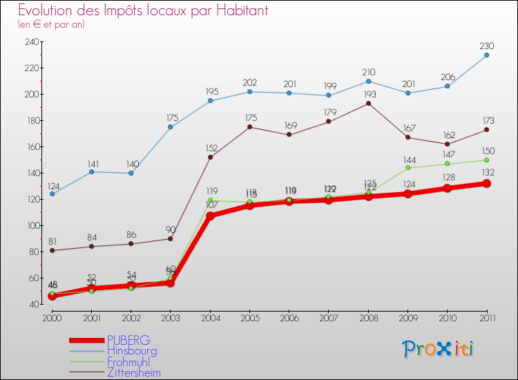 Evolution et montant des impôts locaux par Habitant pour PUBERG et les communes proches Comparaison des impôts locaux par habitant pour PUBERG et les communes voisines
