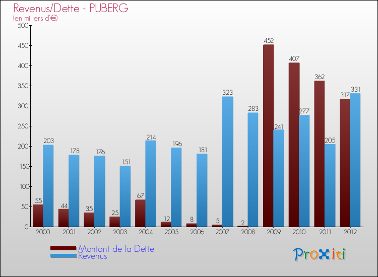 Evolution comparée de la dette et des revenus pour la commune de PUBERG de 2000 à 2012 Comparaison de la dette et des revenus pour PUBERG de 2000 à 2012
