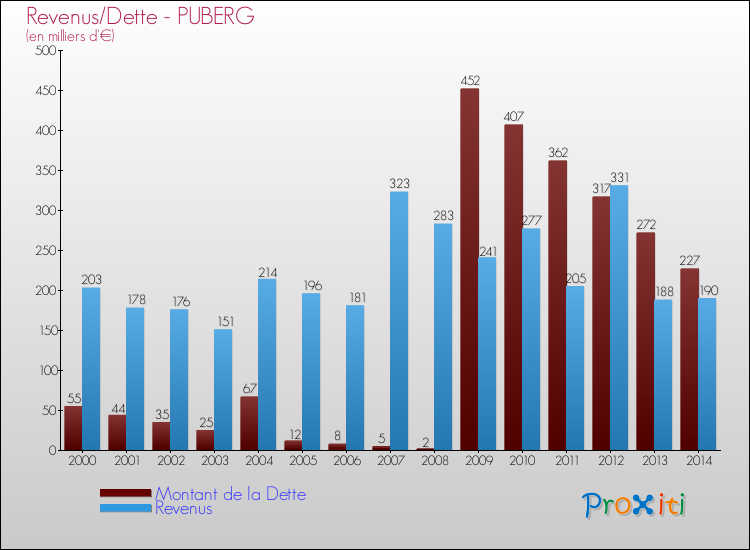 Evolution comparée de la dette et des revenus pour la commune de PUBERG de 2000 à 2014 Comparaison de la dette et des revenus pour PUBERG de 2000 à 2014
